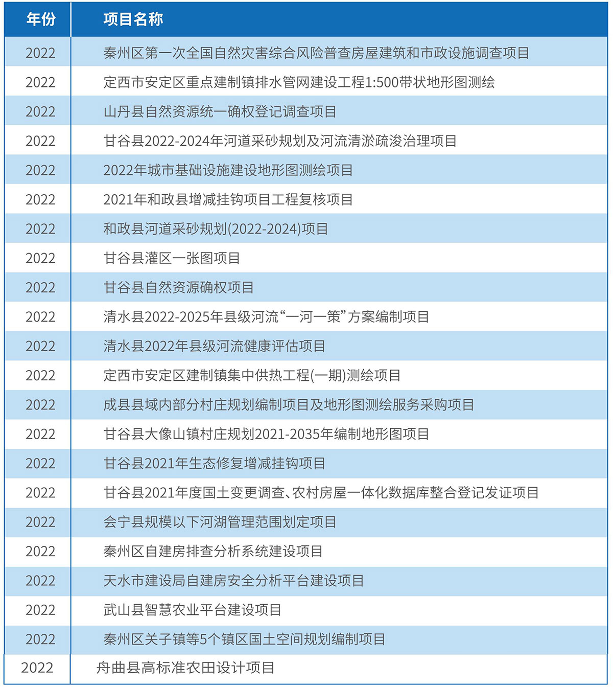 2022年度工程業(yè)績